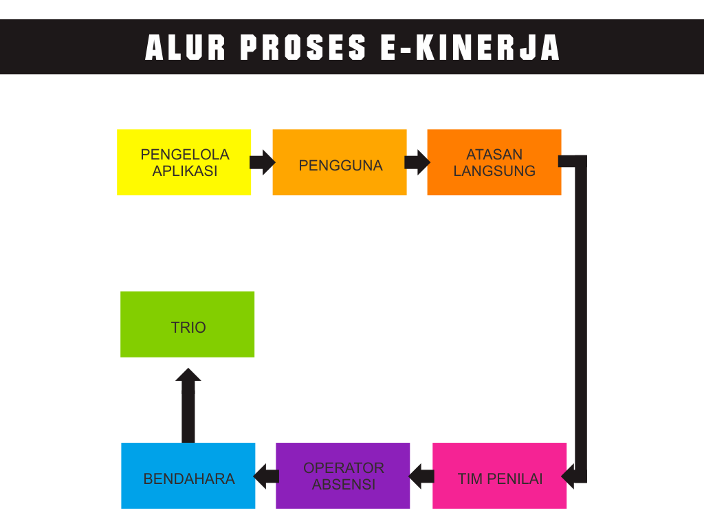 alur proses e-kinerja